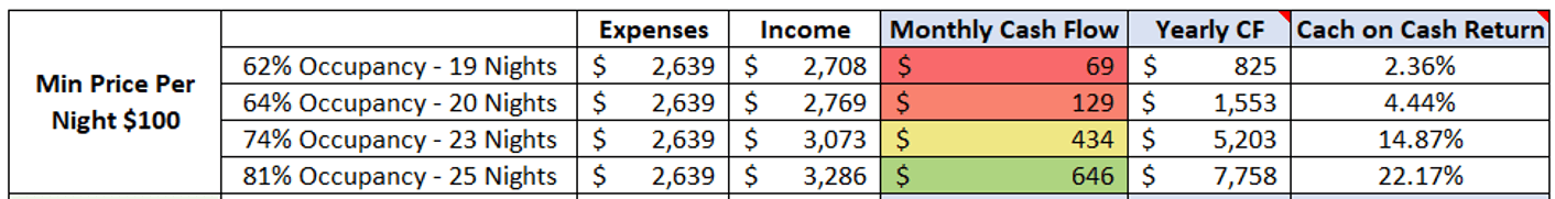 Min Night Cash Returns