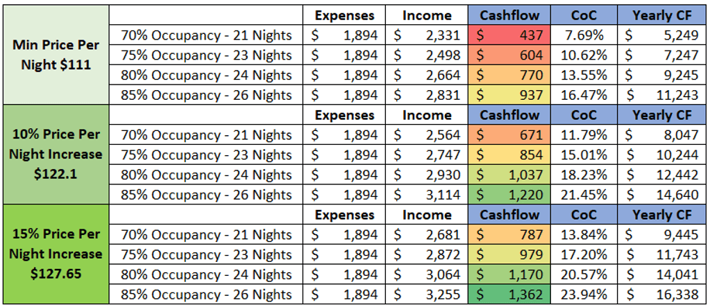Nightly Rate Analysis