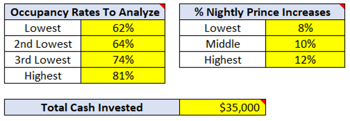Occupancy and Nightly Rates
